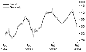 Graph - Number financed excluding refinancing