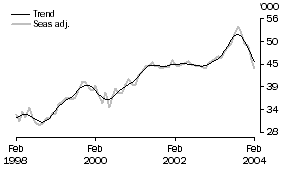 Graph - Purchase of established dwellings