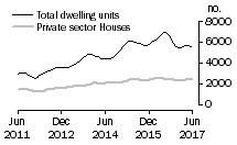 Graph: Dwelling units approved - NSW