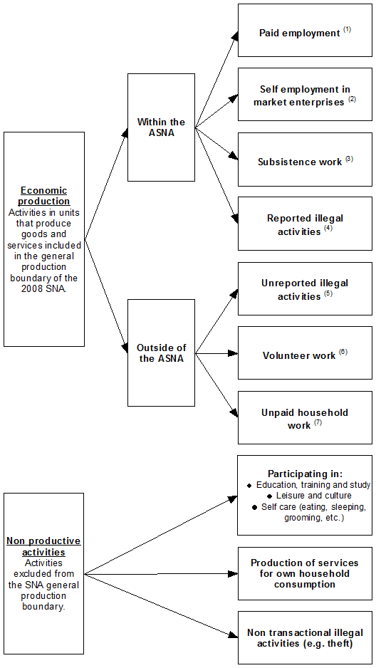 Figure 2.3: The Production Boundaries in the ASNA