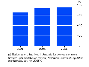 Graph - Proportion of overseas born residents(a) who were citizens, 1991 to 2001