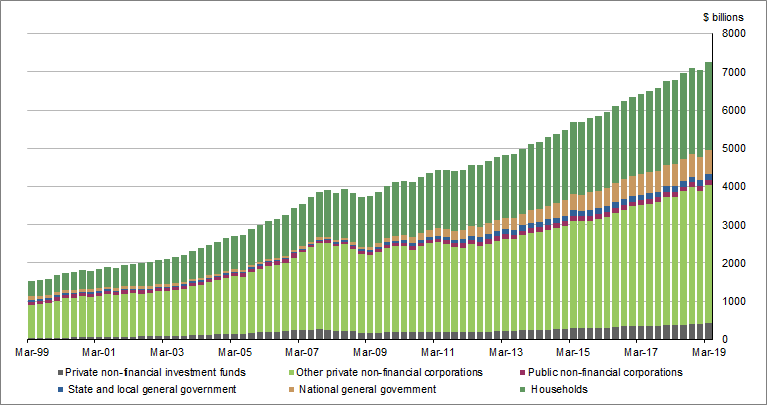 Graph 1 shows Credit market outstandings.