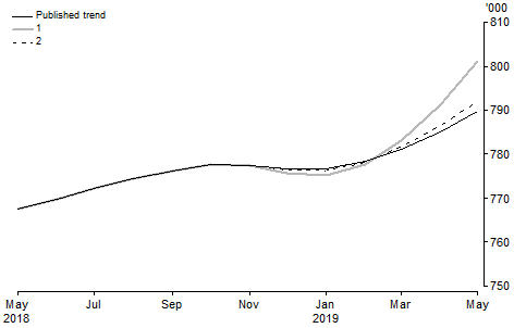 Graph: What if...? Revisions to STVA trend estimates, Australia