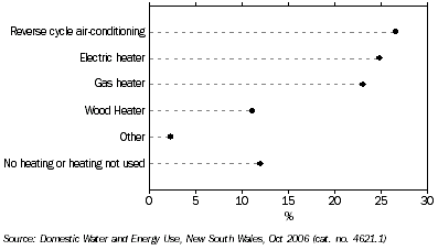 graph: Households, Main type of heating used