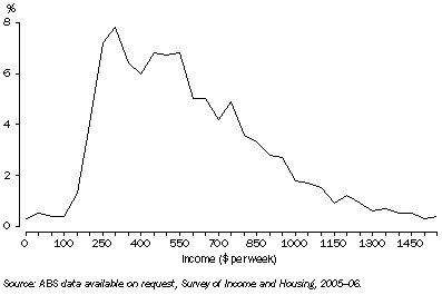 Graph: Distribution of Equivalised Disposable Household Income, NSW—2005–06