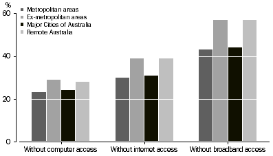 Graph: Figure 3: Households without Access to a Computer and the Internet, by Geographical Characteristics –2007-08