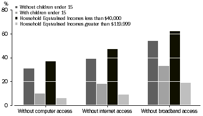 Graph: Figure 4: Households without Access to a Computer and the Internet, by Household Characteristics –2007-08