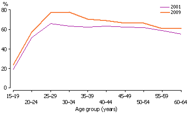 Line graph showing the proportion of workers with non-school qualification by age - 2001 and 2009