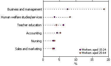 Dot graph showing selected fields of study of workers studying for non-school qualifications in 2009
