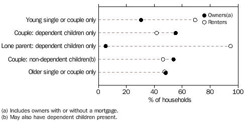 INDIGENOUS HOUSEHOLDS BY LIFE-CYCLE GROUP