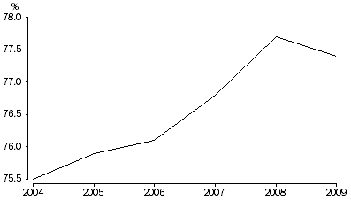 Graph: 1.11 Proportion of couples living together prior to marriage, Australia, 2004–2009