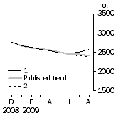 Graph: Private other dwelling units approved