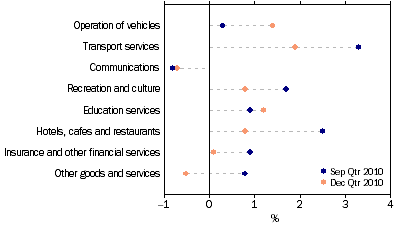 Graph: Household final consumption expenditure, seasonally adjusted, chain volume measure, quarterly percentage change from table 3.1. Showing current and previous periods.