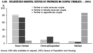 Graph 5.66: REGISTERED MARITAL STATUS OF PARTNERS IN COUPLE FAMILIES - 2001