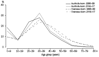 Graph: 5.6 PERMANENT DEPARTURES, Australia—Age at departure