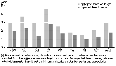 Graph: SENTENCED PRISONERS, median sentence length, states and territories(a)