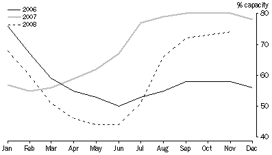 Graph: TOTAL RESERVOIR STORAGE, As a percentage of capacity, Adelaide
