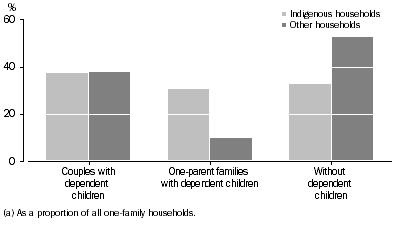 Graph: Family Composition, Selected family types(a)
