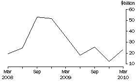 Graph: CURRENCY AND DEPOSITS LIABILITIES, Banks