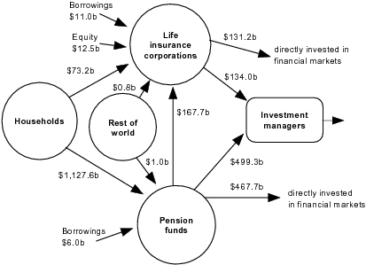 Diagram: Financial claims between households, life insurance companies, pension funds, rest of world and investment managers at end of quarter