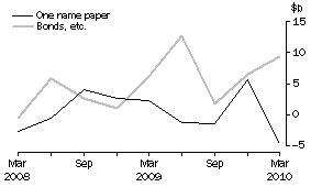 Graph: NET ISSUE OF DEBT SECURITIES, Central borrowing authorities