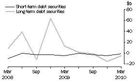 Graph: NET ISSUE OF DEBT SECURITIES, Securitisers