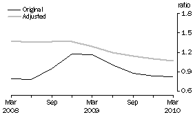 Graph: Private non–financial debt to Equity ratio, June 1995 Base