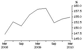 Graph: Household Debt to liquid assets ratio