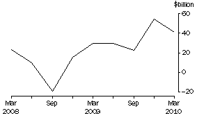 Graph: NET PURCHASES OF BONDS