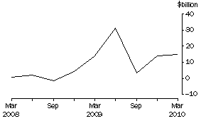 Graph: Net Issue of long term debt securities, National general government
