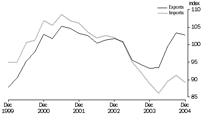 Graph: Imports and exports, Implicit price deflators—(2002–03 = 100): Seasonally adjusted