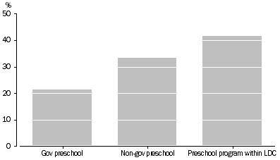 Graph: 2 DISTRIBUTION OF PRESCHOOL ENROLMENTS, by provider type, Australia, 2013