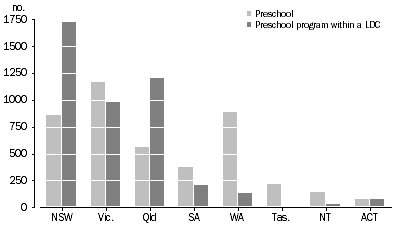 Graph: 9 NUMBER OF PRESCHOOL AND LDC SERVICE PROVIDERS, delivering a preschool program, 2013
