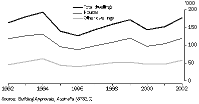 Graph - 19.7 Dwelling units approved: Trend estimates