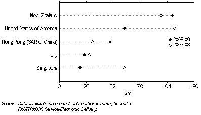 Graph: Destination of selected sports and physical recreation exports—2007–08 and 2008–09
