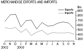 Graph- Merchandise Exports and Imports