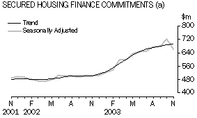 Graph- Secured Housing Finance Commitments