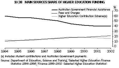 Graph 10.38: MAIN SOURCES SHARE OF HIGHER EDUCATION FUNDING
