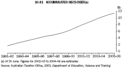 Graph 10.41: ACCUMULATED HECS DEBT(a)