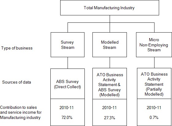 Diagram: shows the contribution of data streams to the finer level Manufacturing industry estimates