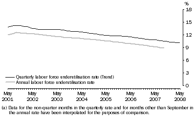 Graph: 2.  labour force underutilisation rates(a), Persons—May 2001 – May 2008