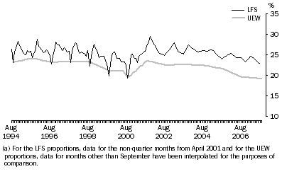 Graph: 3.  Proportion of part-time workers preferring to work more hours(a)