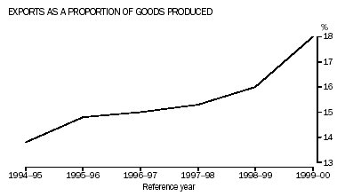Graph - Exports as a proportion of goods produced