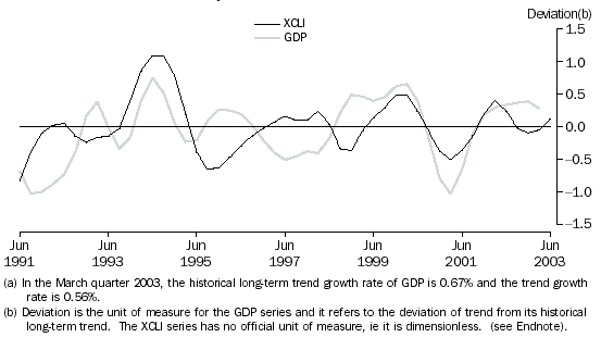 Experiential Composite Leading Indicator and turning points in the GDP Business Cycle