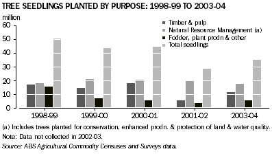 graph: Tree Seedlings Planted by Purpose: 1998-99 to 2003-04