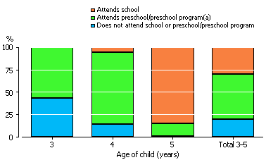 Stacked graph: children aged 3 - 5 years who attend school, preschool/preschool program or who do not attend either, 2008