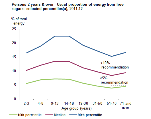 This graph shows the usual proportion of enegy from free sugars (selected percentiles) for persons aged 2 years and over. Data is based on usual intake from 2011-12 NNPAS.