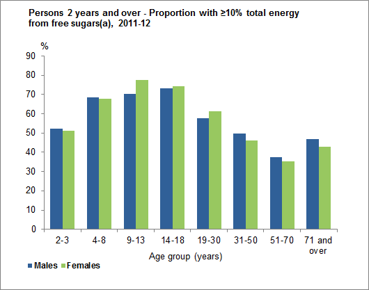 This graph shows the proportion of people with 10 per cent or more of total energy from free sugars for persons aged 2 years and over. Data is based on usual intake from 2011-12 NNPAS.