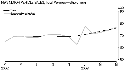 New Motor Vehicle Sales, Total Vehicles - Short Term
