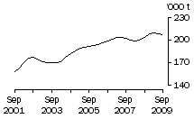 Graph: Chicken Meat